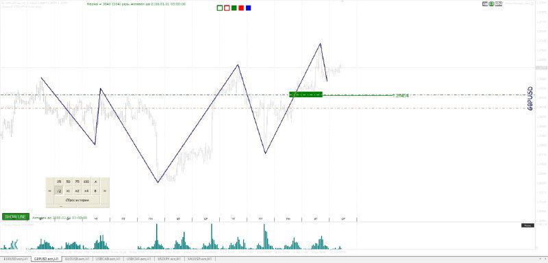 Техническая разметка цены на графике с зоной интереса, линиями поддержки/сопротивления и предполагаемой траекторией движения цены.