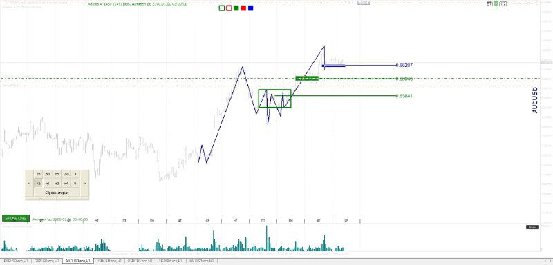 График с подробной выноской зоны входа, зелёной зоной целевых уровней и обозначенными стоп-зонами в рамках торговой идеи.