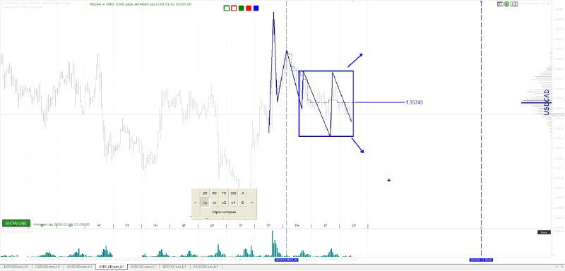 Короткий таймфрейм с резким движением цены и выделенным прямоугольником консолидации, используемый для расчёта дальнейших целей.