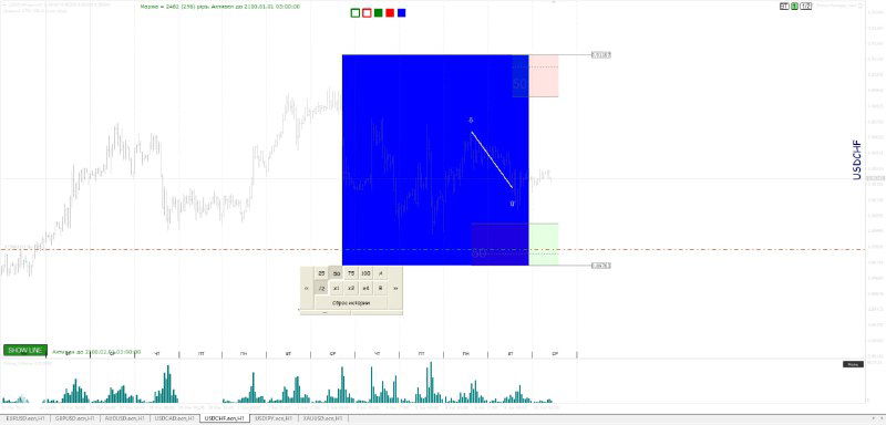 Фрагмент графика с увеличенной синей областью и нанесёнными стрелками возможного отскока — иллюстрация сценария по паре на FOREX.