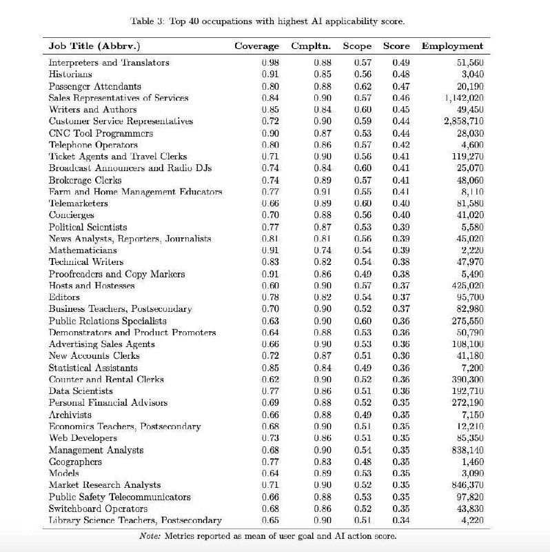 40 профессий, которые могут исчезнуть из‑за ИИ