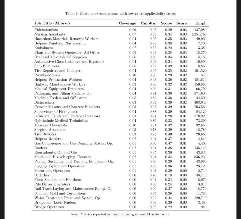Скриншот второй страницы таблицы исследования с продолжением списка профессий и числовыми показателями риска автоматизации; чёрно‑белое изображение.