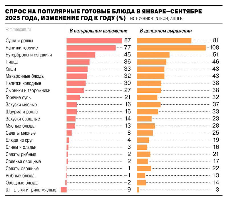 Рост рынка готовой еды и дефицит мощностей в регионах