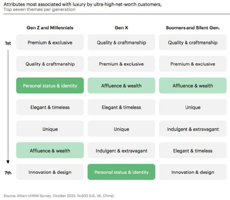 Матрица атрибутов покупателей по поколениям (Gen Z, millennials, Gen X, бумеры) с выделением приоритетов: дизайн, качество, статус и эксклюзивность.