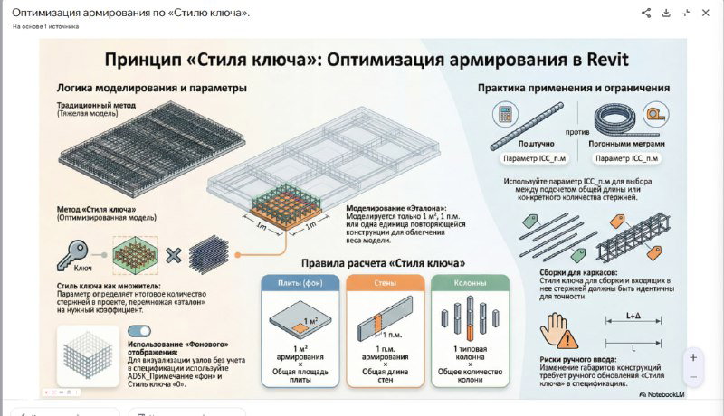 Крупная инфографика «Принцип «Стиля ключа»: визуализация подходов к оптимизации армирования в Revit с иконками, блоками и пояснениями.