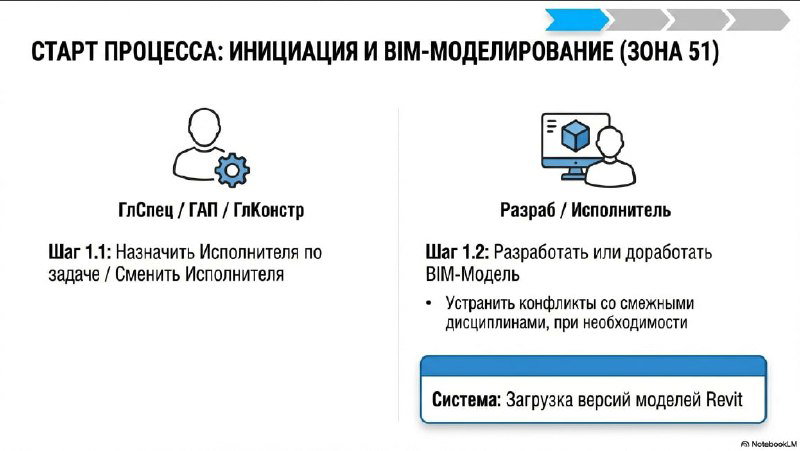 Схема старта процесса: инициирование и BIM‑моделирование, иконки ролей, шаги и пояснения по загрузке архитектурной модели Revit.