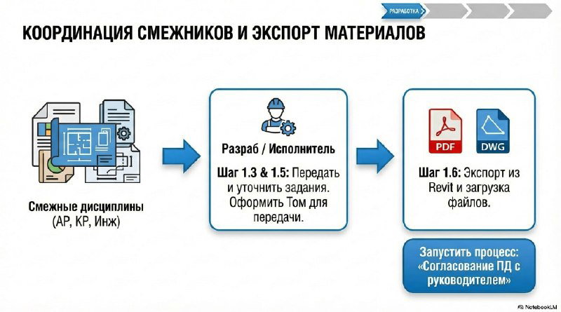 Иллюстрация координaции смежников и экспорта материалов: блоки с PDF/DWG экспортом и описанием шагов для передачи данных между дисциплинами.
