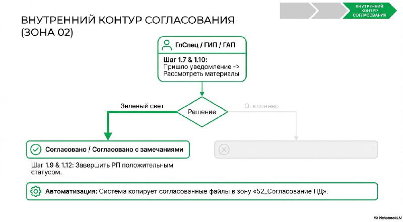 Фрагмент внутреннего контура согласования (зона O2): диаграмма принятия решений, статусные пометки и стрелки для уведомления участников процесса.