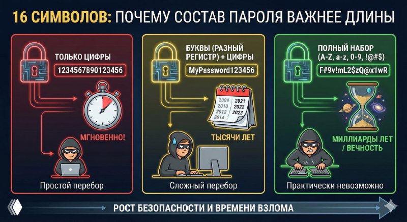 16 символов в пароле подбираются за миллиарды лет?