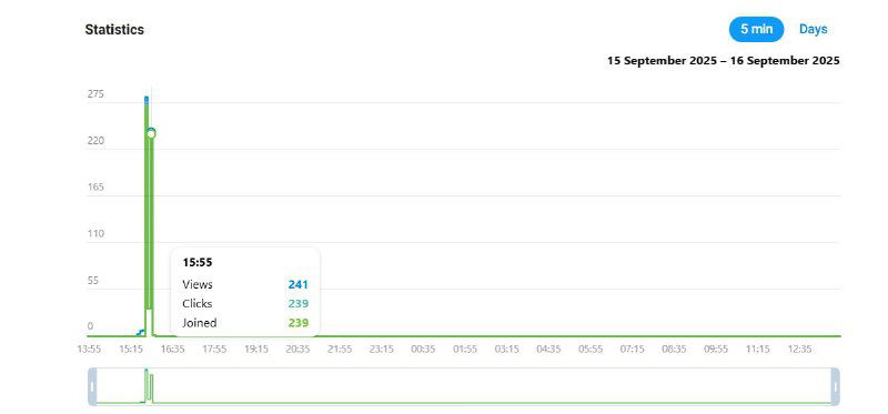 Как скручивают рекламу в TON-кабинете Telegram Ads