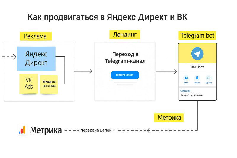 Как продвигаться в Яндекс Директ и VK с Telegram