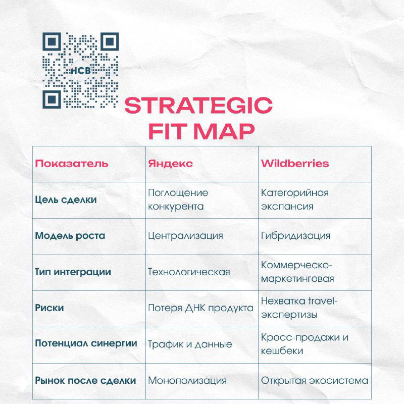 Стратегическая карта фит‑матча: таблица с показателями для Яндекса и Wildberries — цель сделки, модель роста, риски и потенциальная синергия.