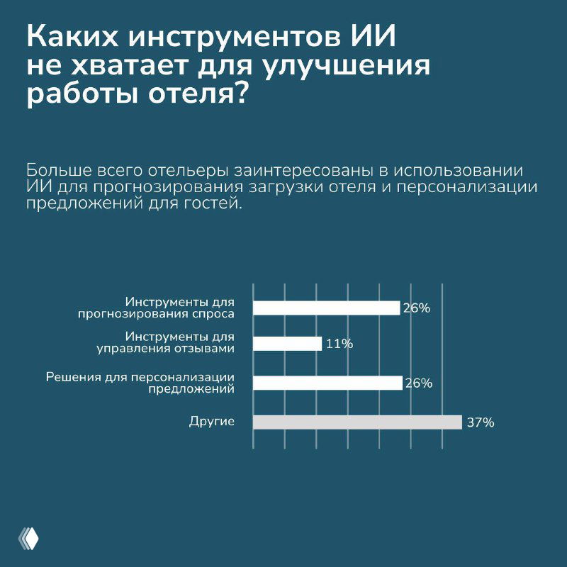 Слайд с диаграммой: какие инструменты ИИ нужны для улучшения работы отеля — график с процентами по прогнозированию и персонализации.