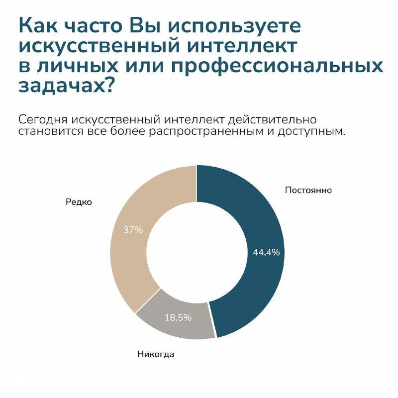 Круговая диаграмма частоты использования ИИ в личных и профессиональных задачах: доли ответов "Постоянно", "Редко", "Никогда".
