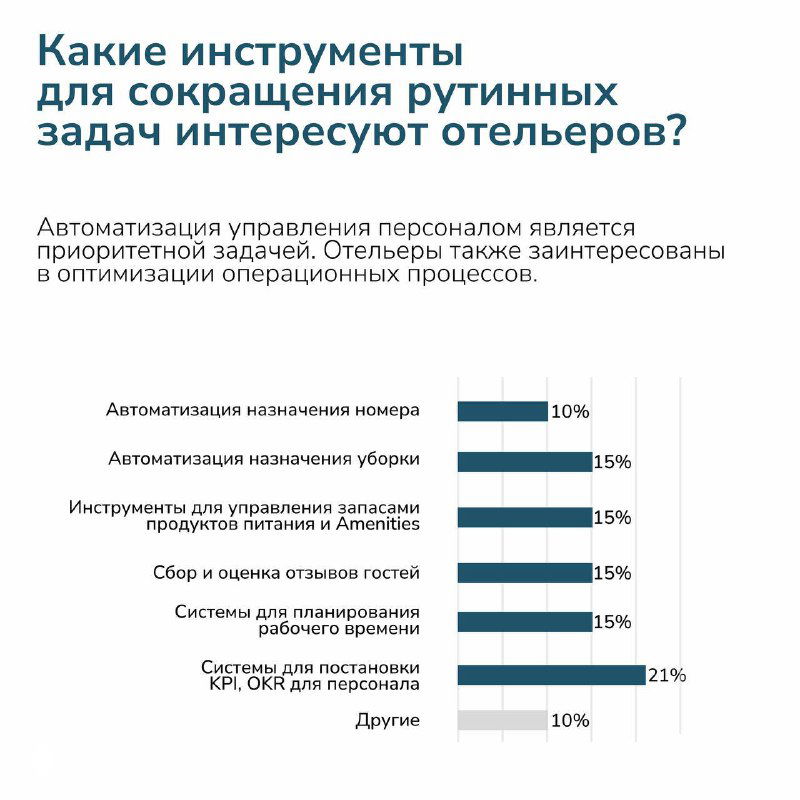 График инструментов для сокращения рутинных задач: автоматизация назначений, управление запасами, сбор и оценка отзывов гостей.