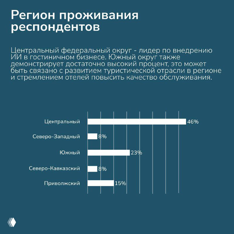 Карта-диаграмма региона проживания респондентов: Центральный, Северо-Западный, Южный и другие федеральные округа с процентами.