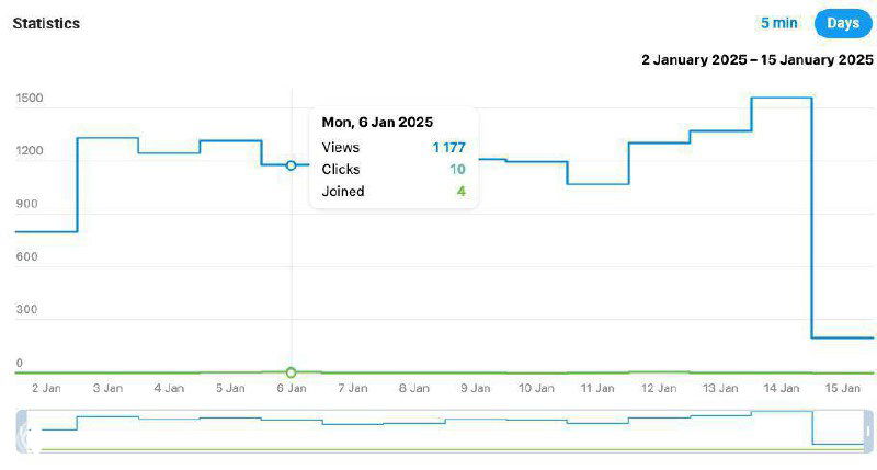 Чем отличается кабинет TG Ads от других источников трафика