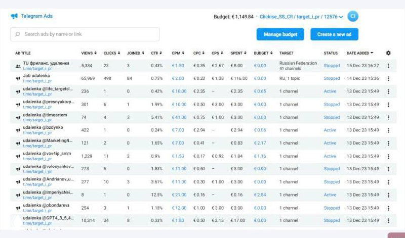 Скриншот интерфейса TG Ads: таблица объявлений с колонками CTR, CPM, клики, бюджеты и статус кампаний