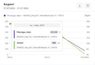Как протестировать Telegram Ads для конкурентной ниши на небольшом бюджете?