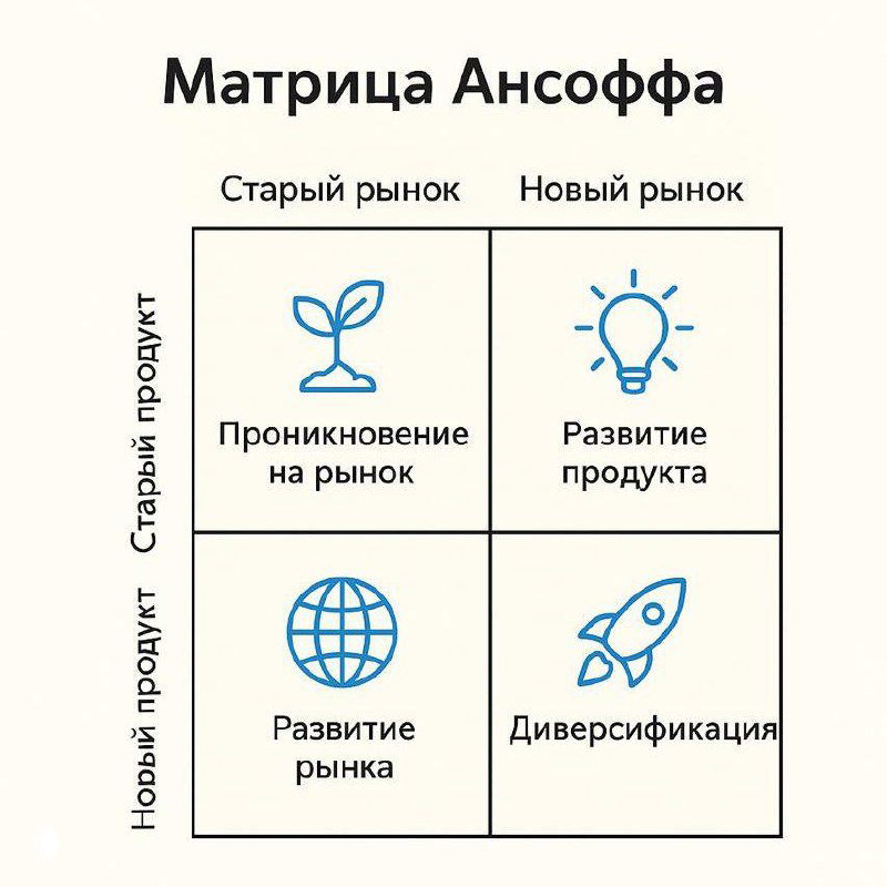 Матрица Ансоффа — День 1