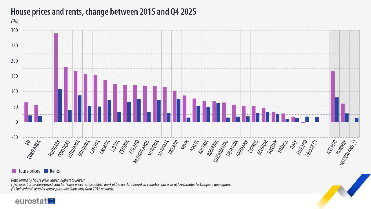 Столбчатая диаграмма Eurostat: изменение цен на жильё (фиолетовые столбцы) и аренду (синие) за период 2015–Q4 2025 по странам, Венгрия демонстрирует рекордный рост цен на жильё.