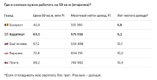 Разрыв в ценах на жилье в региональных столицах сокращается