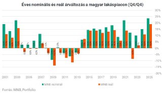 Итог 2025 года: рекордный рост цен на жилье Венгрии