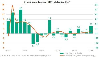 Свежая статистика: венгерская экономика наконец оживает?