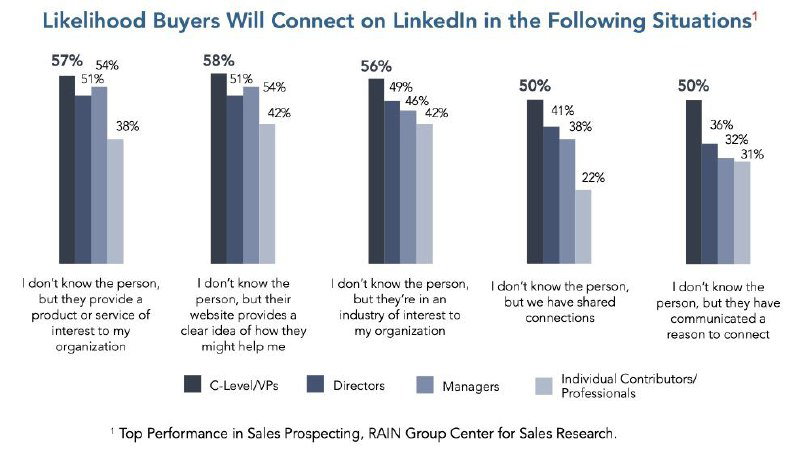 Как люди в LinkedIn решают добавить вас в контакты