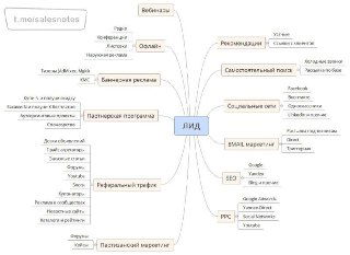 12 основных каналов поиска клиентов на В2В рынке + подканалы