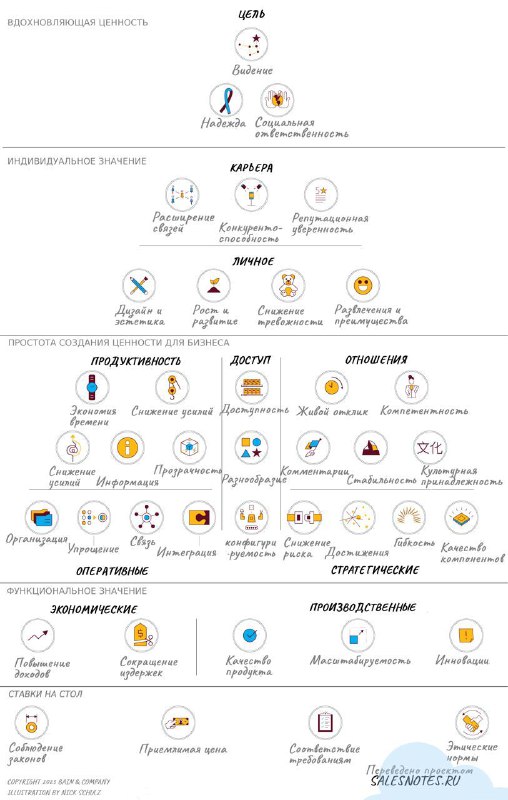 Пирамида 40 ценностей B2B (адаптация HBR)