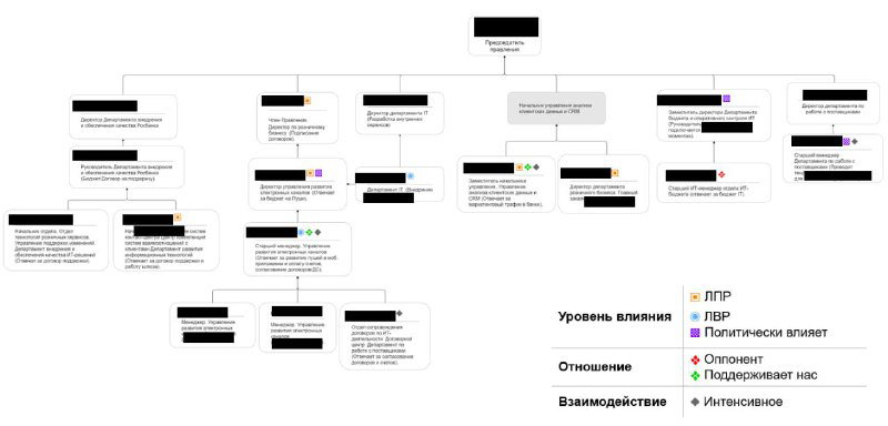 Как вести карту контактов в одном заказчике