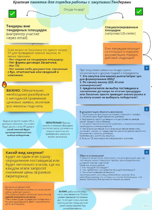 Инфографика по работе с закупками и тендерами
