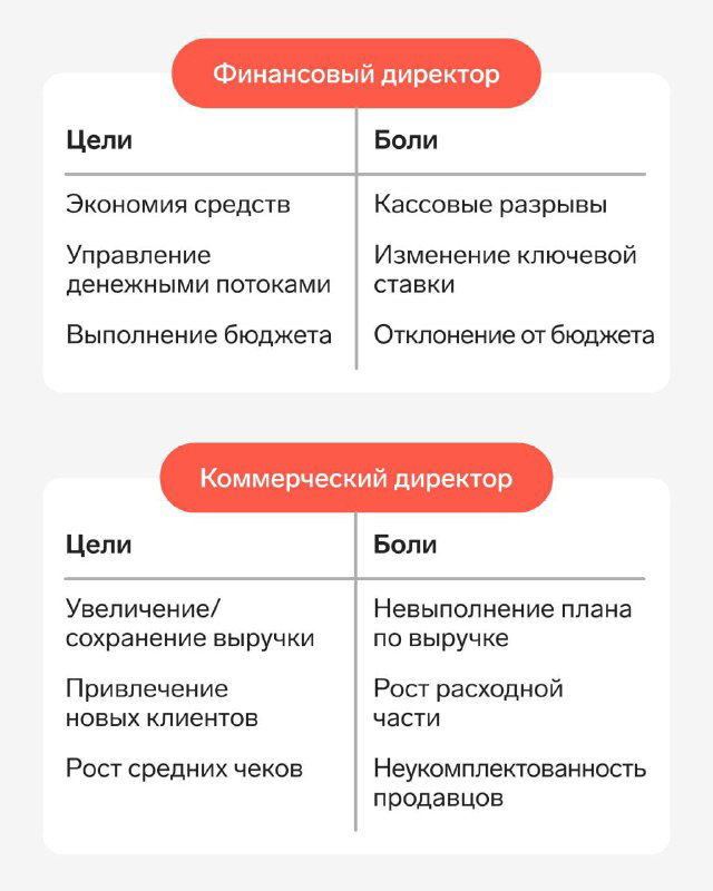 Карточка: цели и боли финансового и коммерческого директоров — управление потоками, сохранение выручки; боли: кассовые разрывы и невыполнение плана продаж.