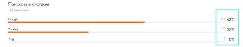 Промежуточные результаты эксперимента SEO на сайте