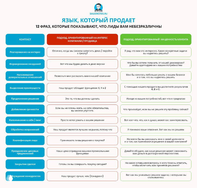 12 фраз, которые дадут вам больше продаж