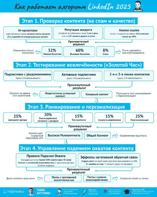 Алгоритмы LinkedIn 2025. Инфографика на русском