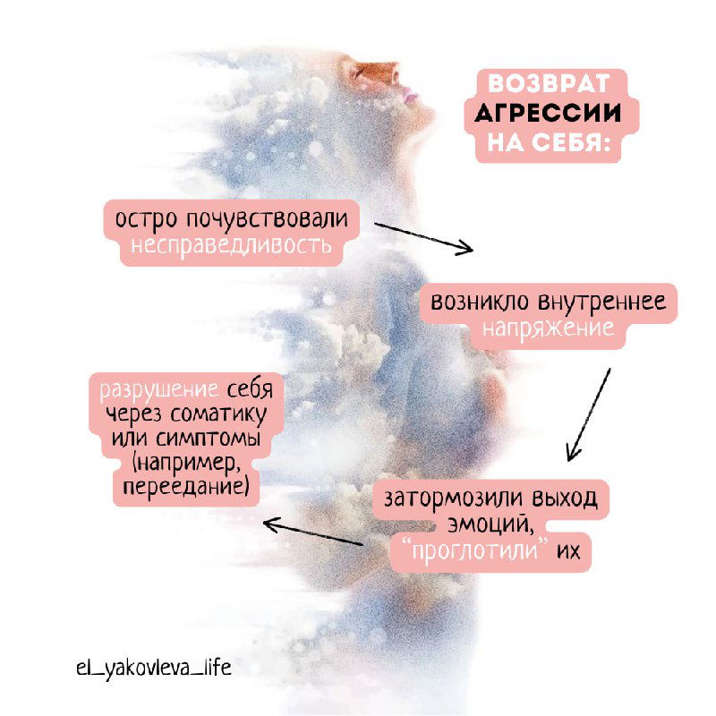 Возврат агрессии на себя при нарушенном пищевом поведении