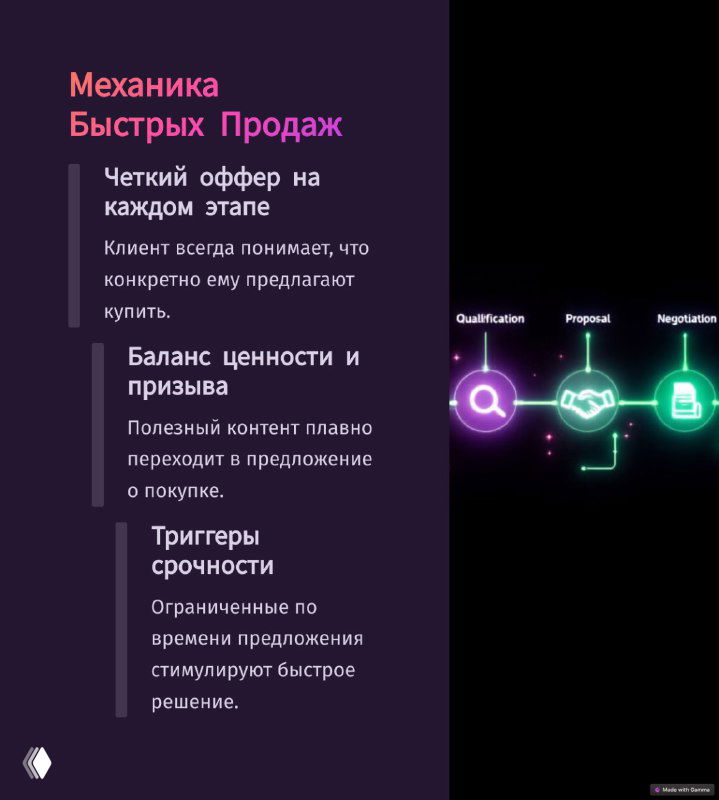 Визуал механики быстрых продаж с иконками оффера, баланса ценности и призыва к действию, демонстрирующий триггеры срочности и структуру оффера