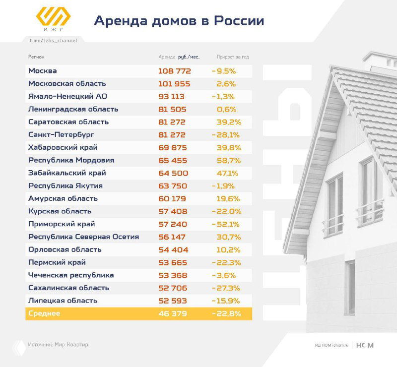 Аренда домов дешевеет: новый тренд на рынке недвижимости