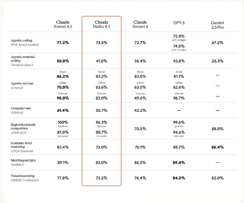 Таблица с детальными метриками и сравнением моделей: колонки Claude Sonnet 4.5, Claude Haiku 4.5, GPT и другие, с числовыми показателями по задачам.