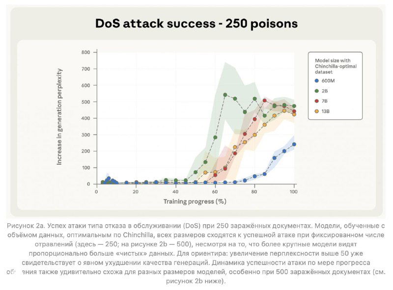 График успеха DoS-атаки при 250 'пойзонах': зависимость вероятности срабатывания бэкдора по мере прогресса обучения для разных моделей.
