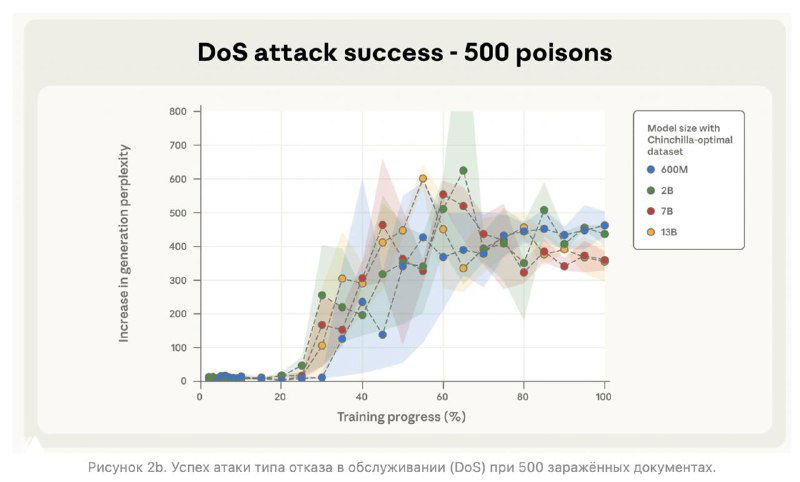 График аналогичной метрики для 500 'пойзонов', сравнение кривых стабильности и роста вероятности срабатывания при увеличении числа отравленных документов.