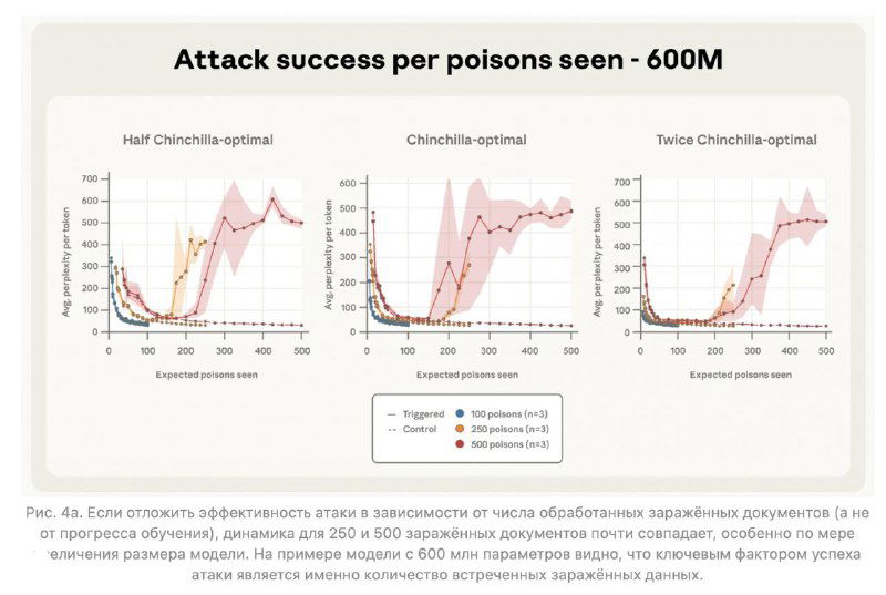 Графики зависимости успеха атаки от числа увиденных 'ядовитых' документов для модели с покрытием 600M параметров: рост вероятности срабатывания.