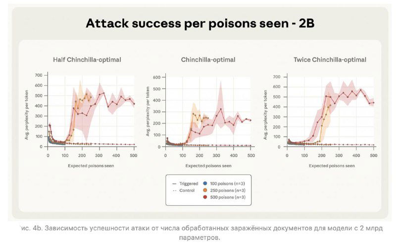 Графики для больших моделей (2B): демонстрация того, как уязвимость сохраняется при масштабировании и как меняется динамика срабатываний.