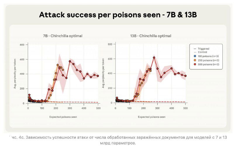 Сравнительные графики для очень больших моделей (7B и 13B), показывающие, что фиксированное число 'ядовитых' документов может давать эффект бэкдора при масштабировании.