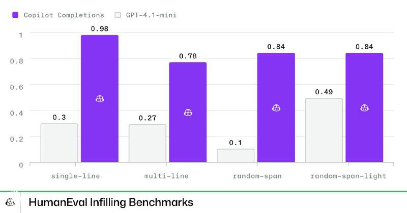 Copilot стал умнее и быстрее — новая модель GitHub