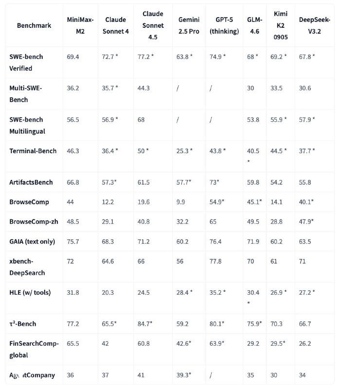 Фрагмент таблицы с числовыми результатами бенчмарков — SWE-Bench, Terminal-Bench и BrowseComp — где сравниваются баллы MiniMax-M2, Claude и Gemini.