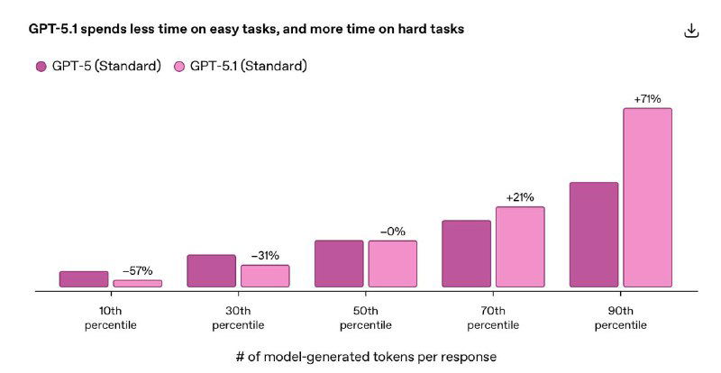 GPT-5.1 вышел: умнее, теплее, разговорчивее