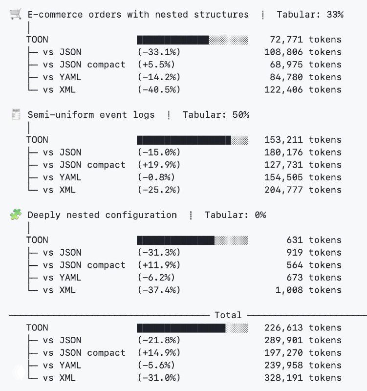 Столбчатые графики бенчмарков, показывающие сравнение числа токенов между TOON, JSON и другими форматами на разных наборах данных, визуализация результатов.
